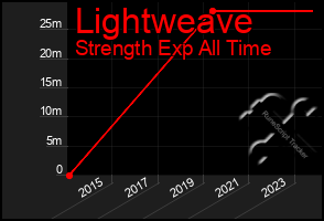 Total Graph of Lightweave