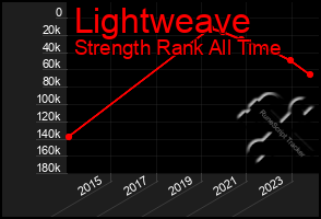 Total Graph of Lightweave