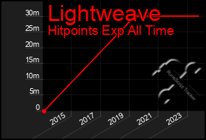 Total Graph of Lightweave