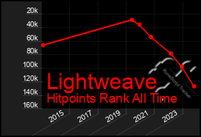 Total Graph of Lightweave