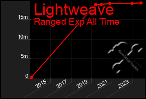 Total Graph of Lightweave