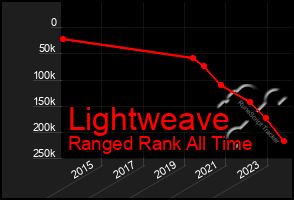 Total Graph of Lightweave