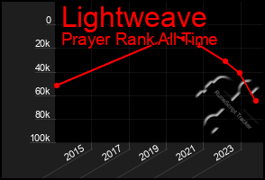 Total Graph of Lightweave