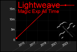 Total Graph of Lightweave