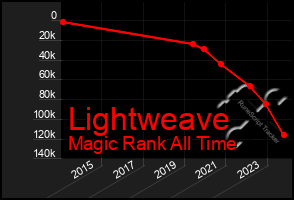 Total Graph of Lightweave