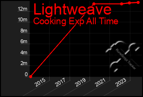 Total Graph of Lightweave