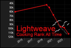 Total Graph of Lightweave