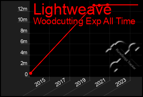 Total Graph of Lightweave