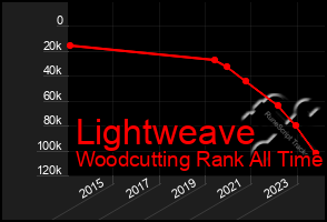 Total Graph of Lightweave