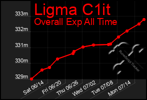 Total Graph of Ligma C1it