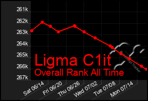 Total Graph of Ligma C1it