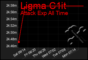 Total Graph of Ligma C1it