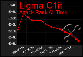 Total Graph of Ligma C1it