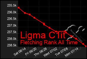 Total Graph of Ligma C1it