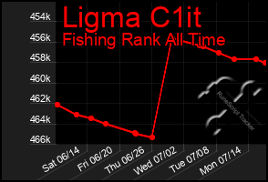 Total Graph of Ligma C1it