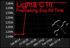 Total Graph of Ligma C1it