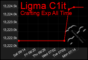 Total Graph of Ligma C1it