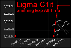 Total Graph of Ligma C1it