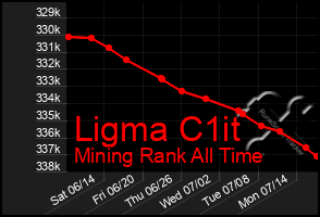 Total Graph of Ligma C1it