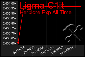 Total Graph of Ligma C1it