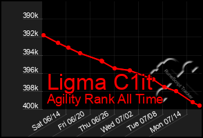 Total Graph of Ligma C1it