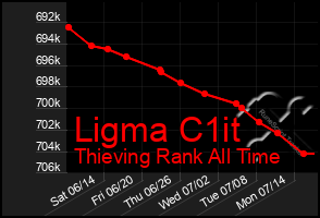 Total Graph of Ligma C1it