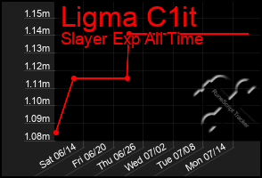 Total Graph of Ligma C1it