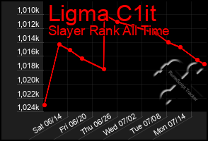 Total Graph of Ligma C1it