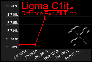 Total Graph of Ligma C1it