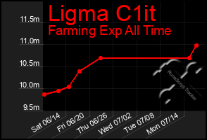 Total Graph of Ligma C1it