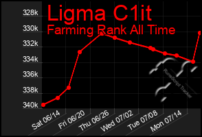Total Graph of Ligma C1it