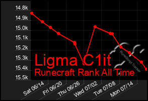 Total Graph of Ligma C1it