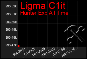 Total Graph of Ligma C1it