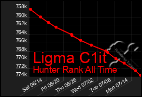 Total Graph of Ligma C1it