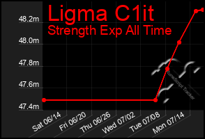 Total Graph of Ligma C1it