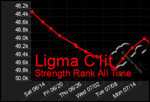 Total Graph of Ligma C1it