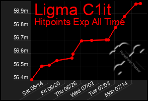 Total Graph of Ligma C1it