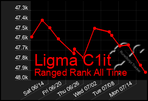 Total Graph of Ligma C1it