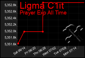 Total Graph of Ligma C1it