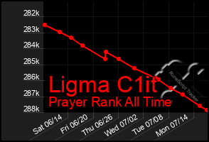 Total Graph of Ligma C1it