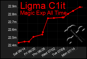 Total Graph of Ligma C1it