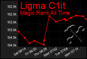 Total Graph of Ligma C1it