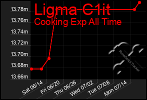 Total Graph of Ligma C1it