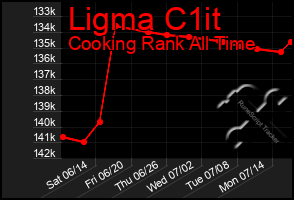 Total Graph of Ligma C1it