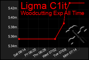 Total Graph of Ligma C1it