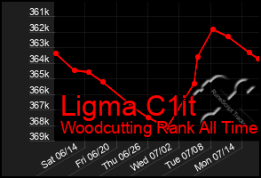 Total Graph of Ligma C1it