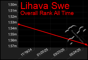 Total Graph of Lihava Swe