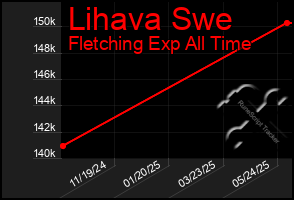 Total Graph of Lihava Swe