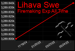Total Graph of Lihava Swe