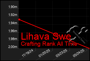 Total Graph of Lihava Swe